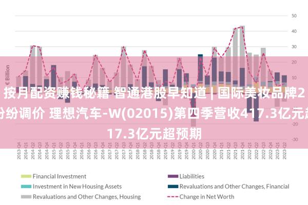 按月配资赚钱秘籍 智通港股早知道 | 国际美妆品牌2月起纷纷调价 理想汽车-W(02015)第四季营收417.3亿元超预期